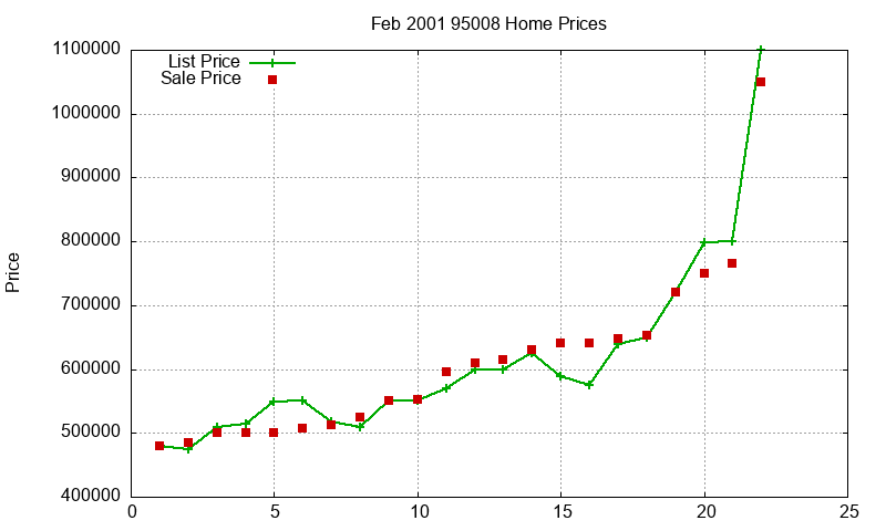 95008 Homes Just Sold 2001-02 95008 Homes Just Sold 2001-02