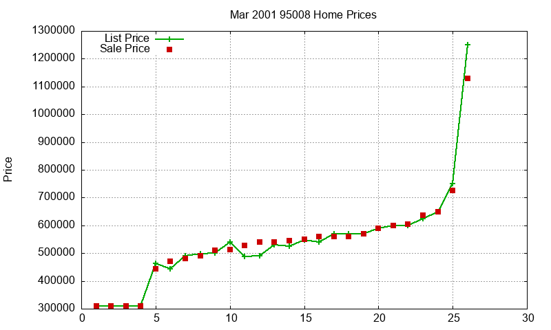 95008 Homes Just Sold 2001-03 95008 Homes Just Sold 2001-03