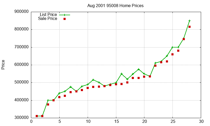 95008 Homes Just Sold 2001-08 95008 Homes Just Sold 2001-08