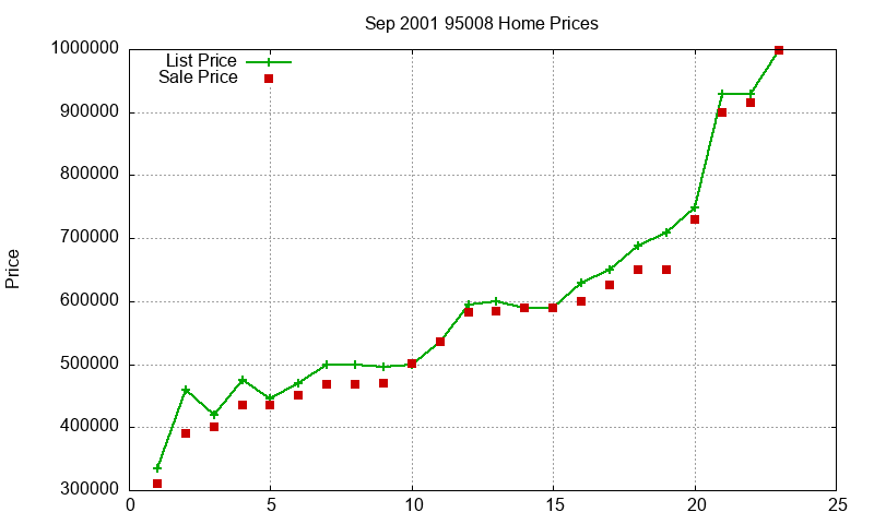 95008 Homes Just Sold 2001-09 95008 Homes Just Sold 2001-09