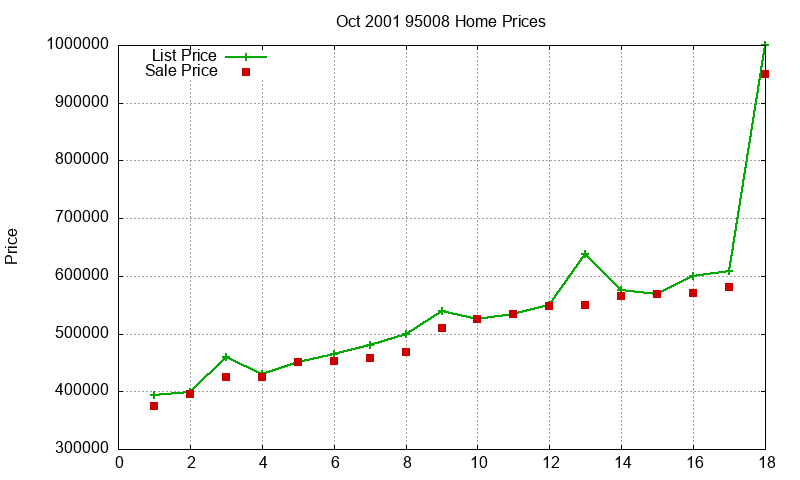 95008 Homes Just Sold 2001-10 95008 Homes Just Sold 2001-10