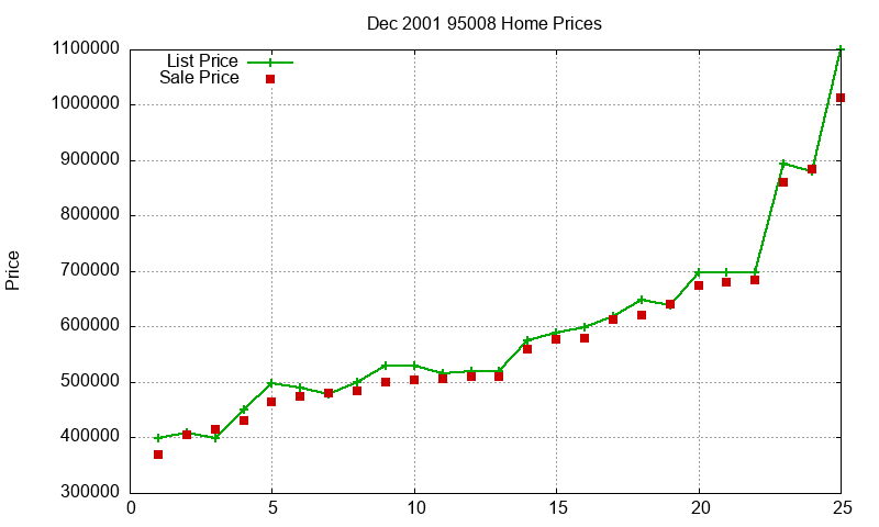 95008 Homes Just Sold 2001-12 95008 Homes Just Sold 2001-12