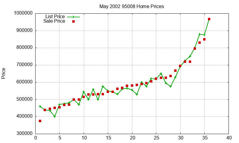 95008 Homes Just Sold 2002-05 95008 Homes Just Sold 2002-05