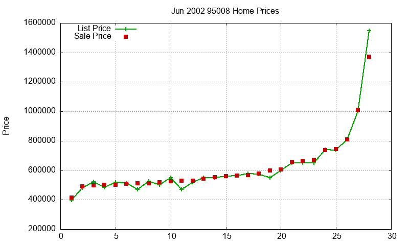 95008 Homes Just Sold 2002-06 95008 Homes Just Sold 2002-06