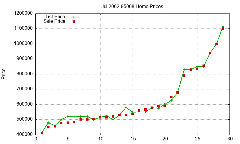 95008 Homes Just Sold 2002-07