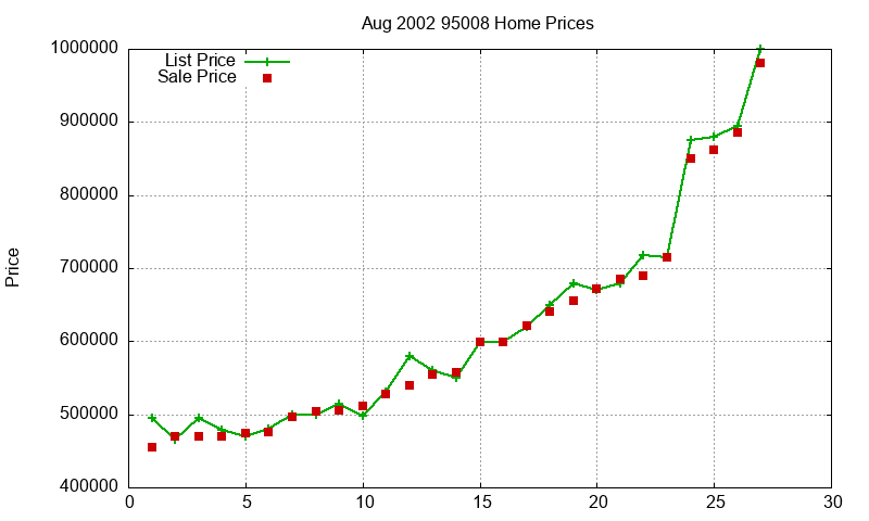 95008 Homes Just Sold 2002-08