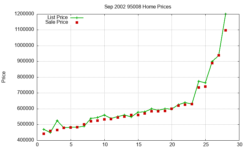 95008 Homes Just Sold 2002-09 95008 Homes Just Sold 2002-09