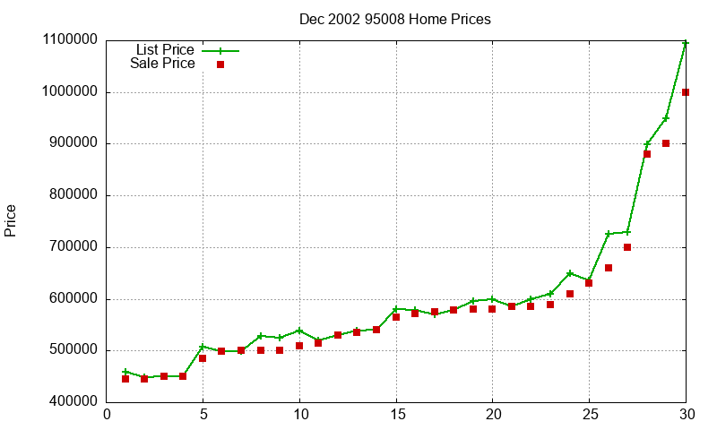 95008 Homes Just Sold 2002-12 95008 Homes Just Sold 2002-12