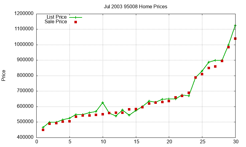 95008 Homes Just Sold 2003-07 95008 Homes Just Sold 2003-07