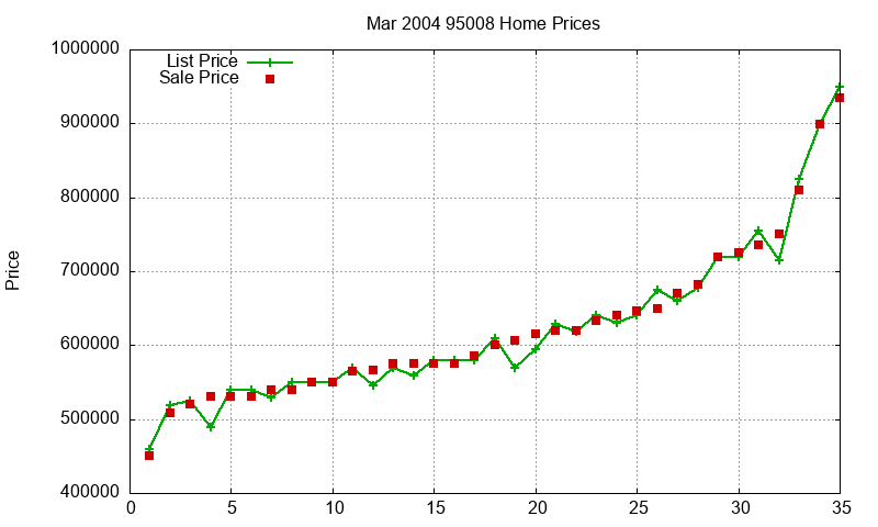 95008 Homes Just Sold 2004-03 95008 Homes Just Sold 2004-03