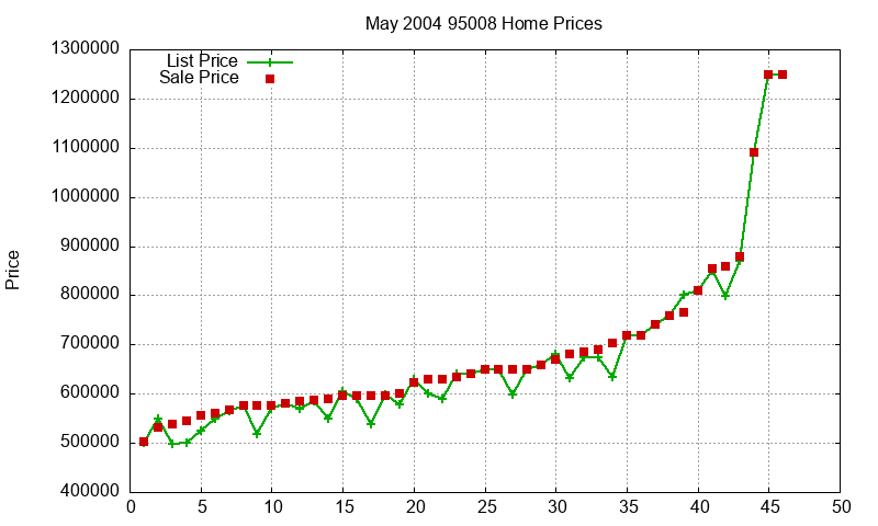 95008 Homes Just Sold 2004-05 95008 Homes Just Sold 2004-05
