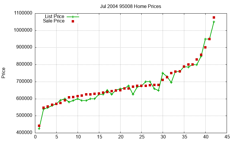 95008 Homes Just Sold 2004-07 95008 Homes Just Sold 2004-07