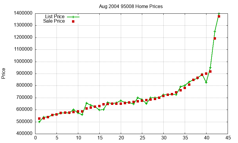 95008 Homes Just Sold 2004-08 95008 Homes Just Sold 2004-08