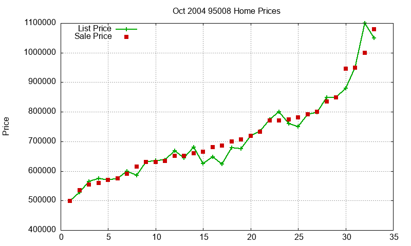 95008 Homes Just Sold 2004-10 95008 Homes Just Sold 2004-10