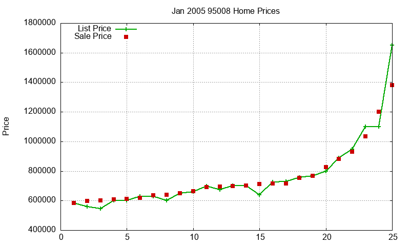 95008 Homes Just Sold 2005-01 95008 Homes Just Sold 2005-01