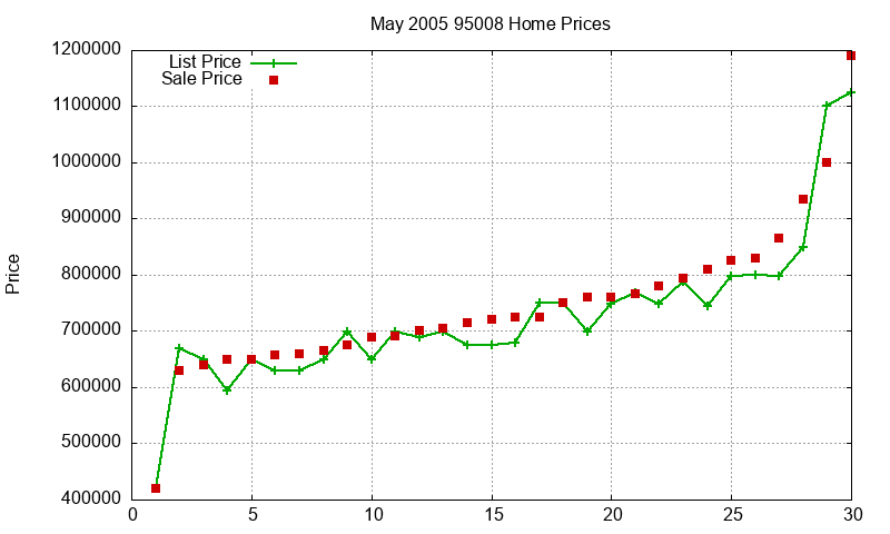 95008 Homes Just Sold 2005-05 95008 Homes Just Sold 2005-05