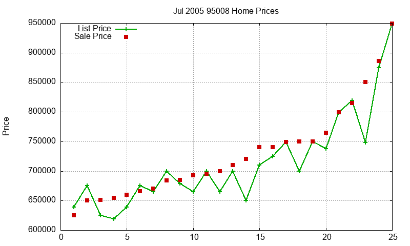 95008 Homes Just Sold 2005-07 95008 Homes Just Sold 2005-07