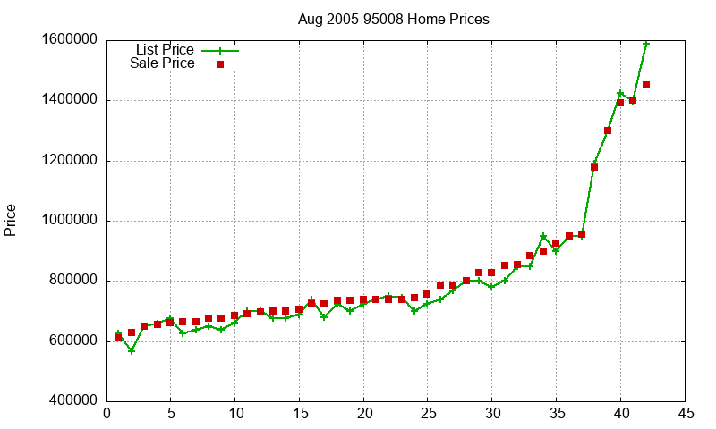 95008 Homes Just Sold 2005-08 95008 Homes Just Sold 2005-08