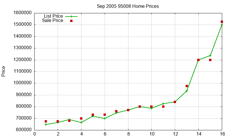 95008 Homes Just Sold 2005-09