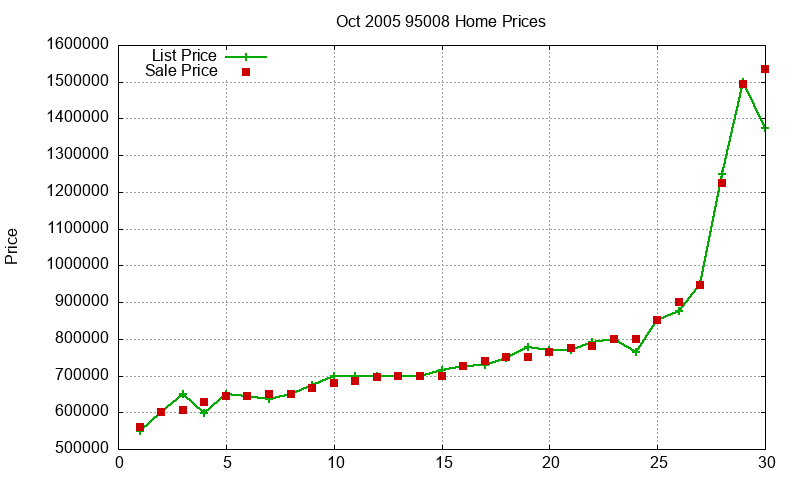 95008 Homes Just Sold 2005-10 95008 Homes Just Sold 2005-10