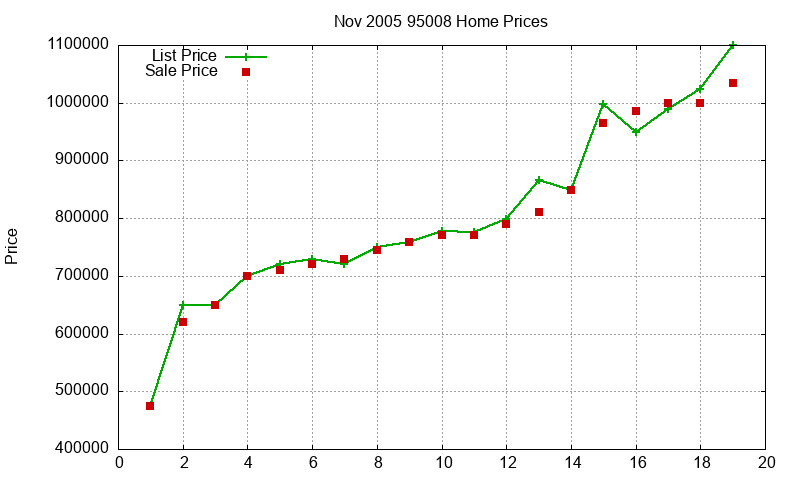 95008 Homes Just Sold 2005-11