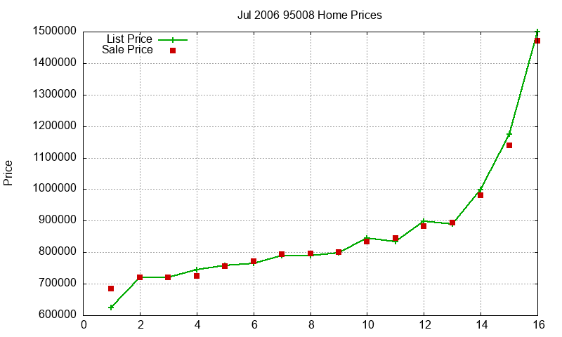 95008 Homes Just Sold 2006-07