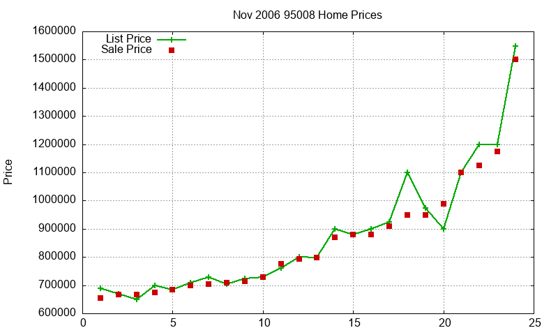 95008 Homes Just Sold 2006-11