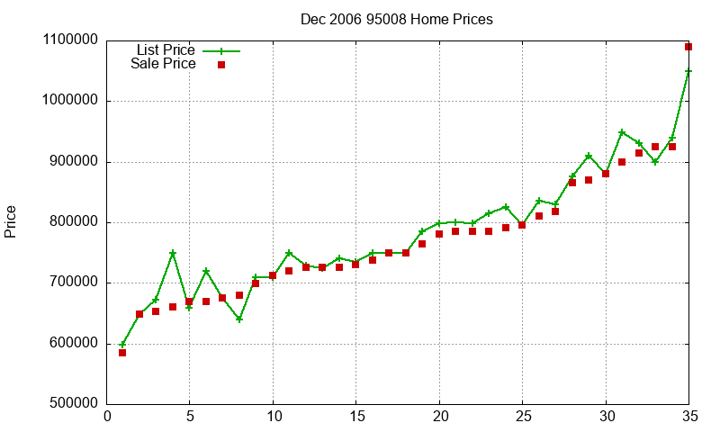95008 Homes Just Sold 2006-12