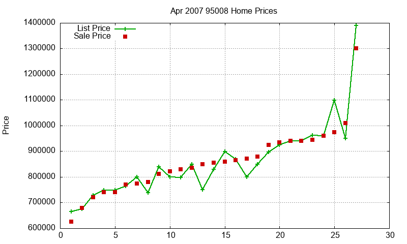 95008 Homes Just Sold 2007-04 95008 Homes Just Sold 2007-04