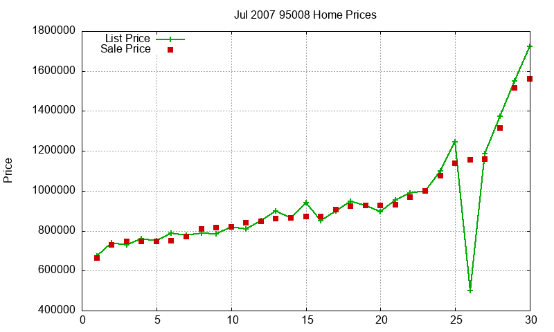 95008 Homes Just Sold 2007-07