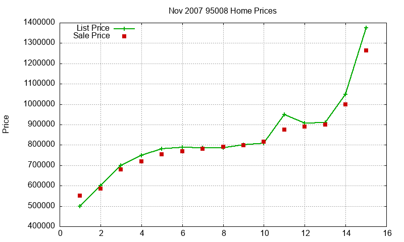 95008 Homes Just Sold 2007-11 95008 Homes Just Sold 2007-11