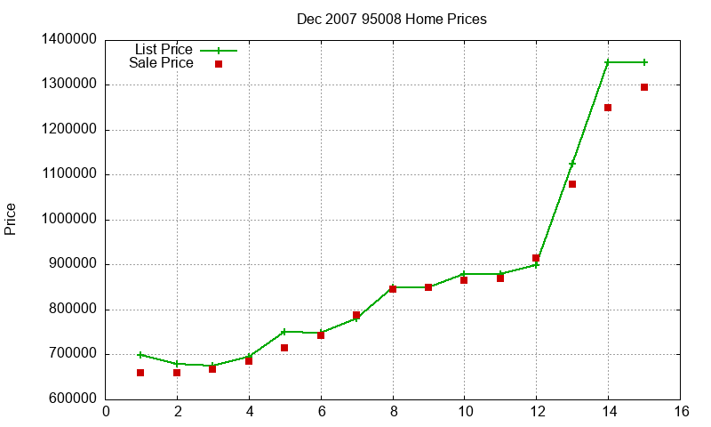 95008 Homes Just Sold 2007-12 95008 Homes Just Sold 2007-12