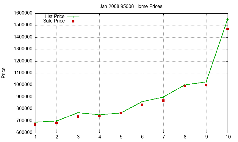 95008 Homes Just Sold 2008-01 95008 Homes Just Sold 2008-01