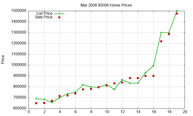 95008 Homes Just Sold 2008-03 95008 Homes Just Sold 2008-03