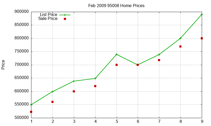 95008 Homes Just Sold 2009-02 95008 Homes Just Sold 2009-02