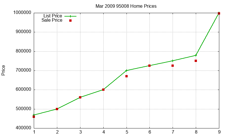 95008 Homes Just Sold 2009-03