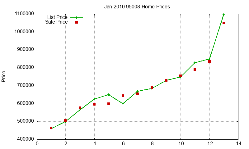 95008 Homes Just Sold 2010-01 95008 Homes Just Sold 2010-01