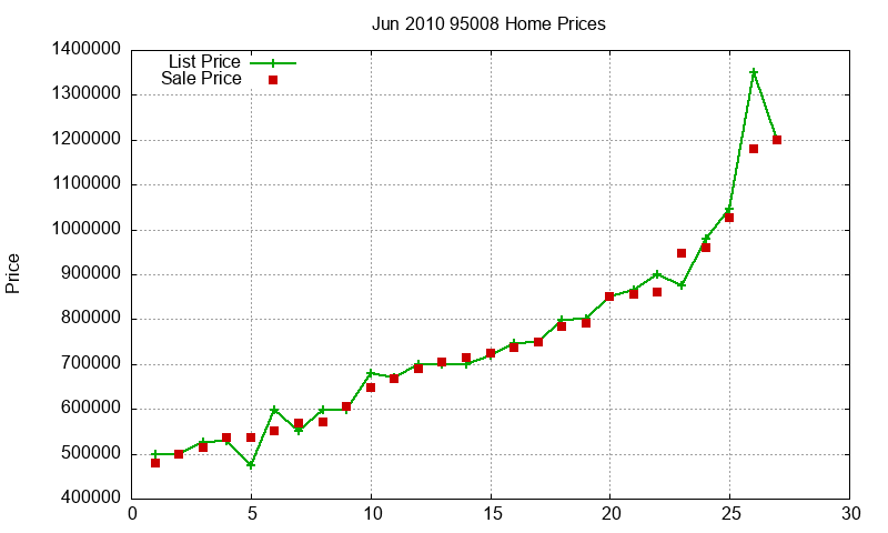 95008 Homes Just Sold 2010-06 95008 Homes Just Sold 2010-06