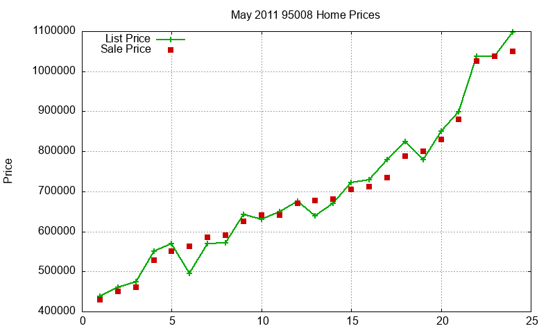 95008 Homes Just Sold 2011-05 95008 Homes Just Sold 2011-05