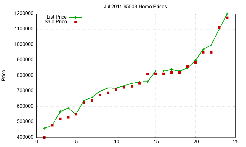 95008 Homes Just Sold 2011-07 95008 Homes Just Sold 2011-07