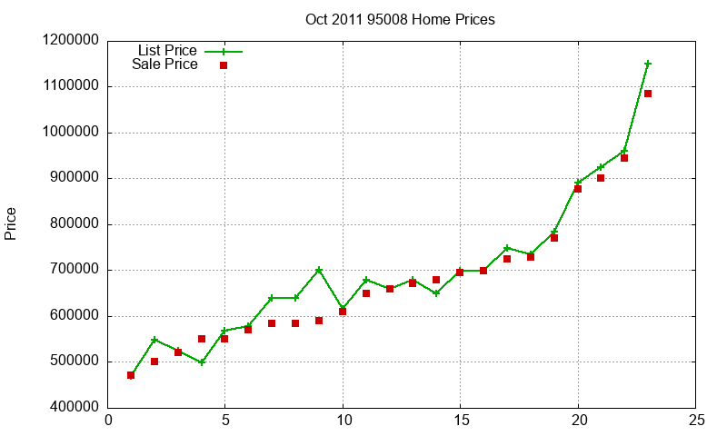 95008 Homes Just Sold 2011-10 95008 Homes Just Sold 2011-10