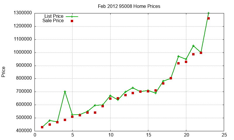 95008 Homes Just Sold 2012-02 95008 Homes Just Sold 2012-02