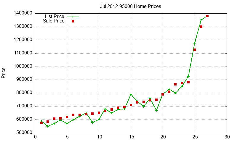 95008 Homes Just Sold 2012-07