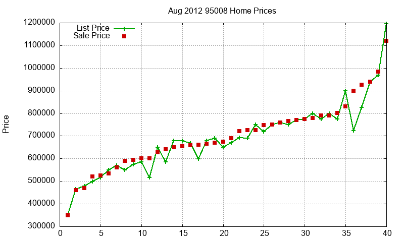 95008 Homes Just Sold 2012-08