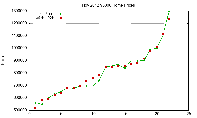 95008 Homes Just Sold 2012-11