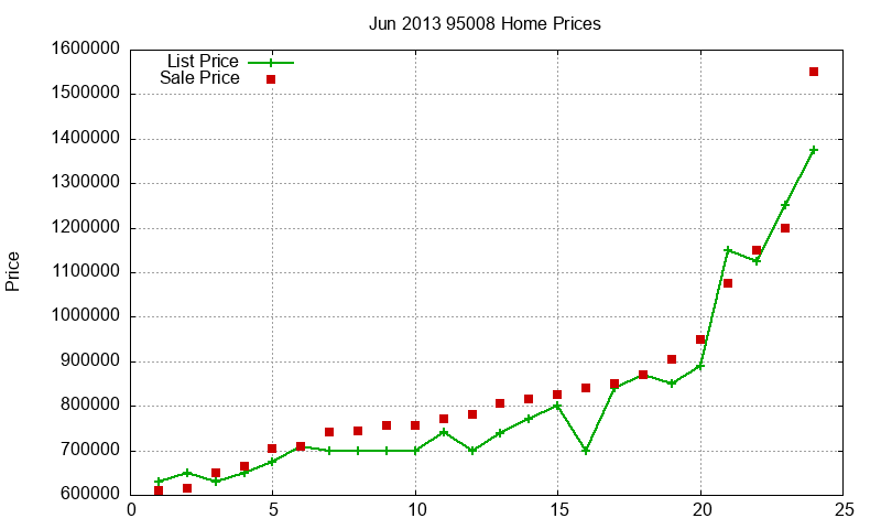 95008 Homes Just Sold 2013-06 95008 Homes Just Sold 2013-06