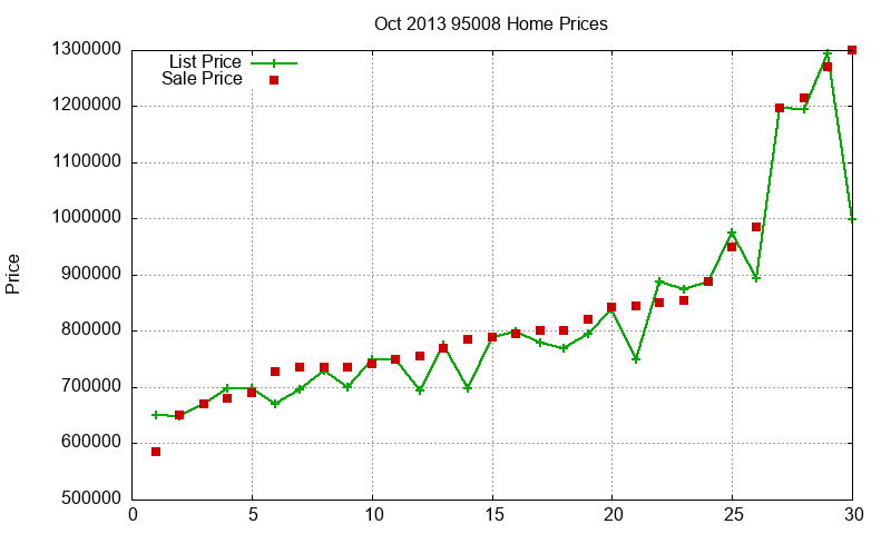 95008 Homes Just Sold 2013-10