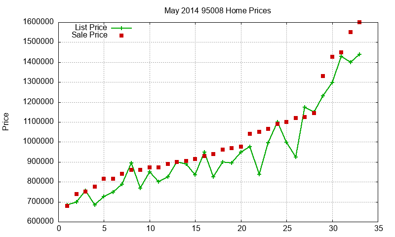 95008 Homes Just Sold 2014-05 95008 Homes Just Sold 2014-05
