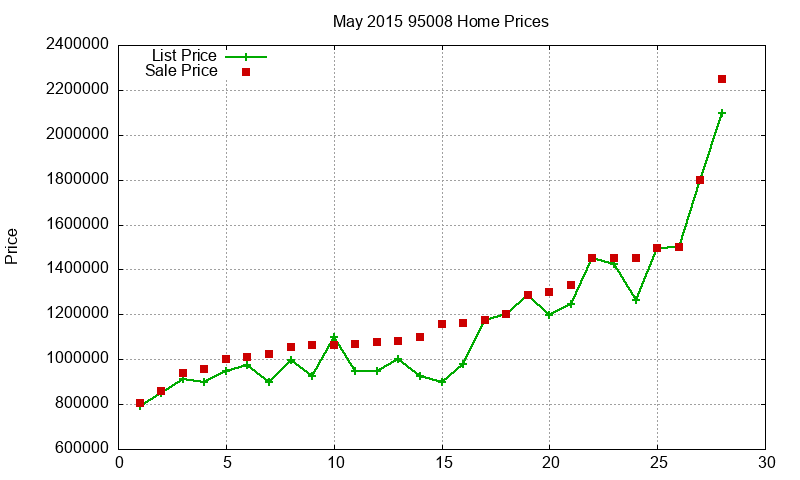 95008 Homes Just Sold 2015-05 95008 Homes Just Sold 2015-05