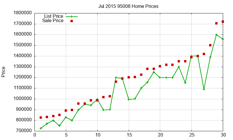 95008 Homes Just Sold 2015-07 95008 Homes Just Sold 2015-07